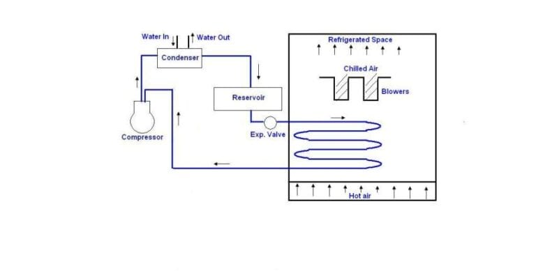 How cold storage work does