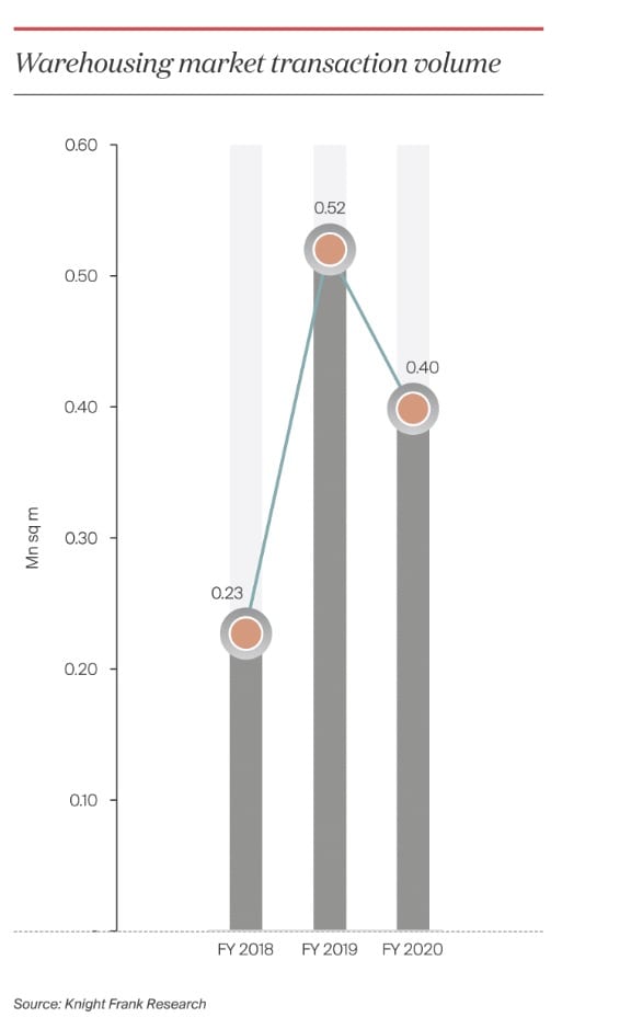 graph of leasable space