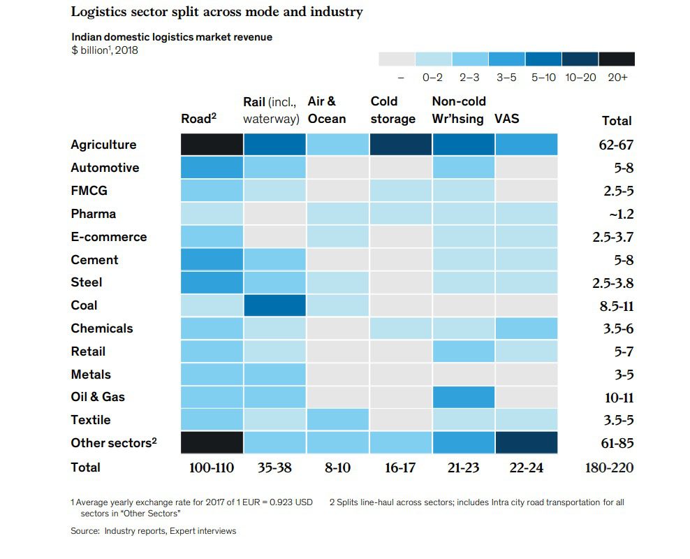 indian logistics sector