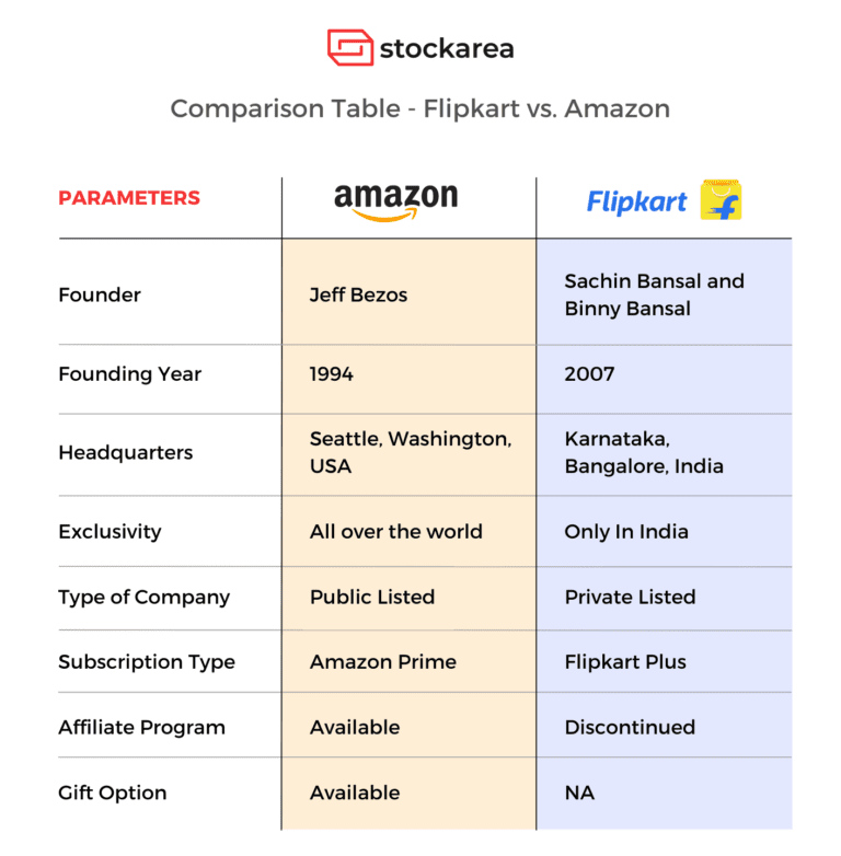 Top Selling Products in 2022 , Flipkart