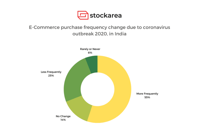 Ecommerce purchase frequency