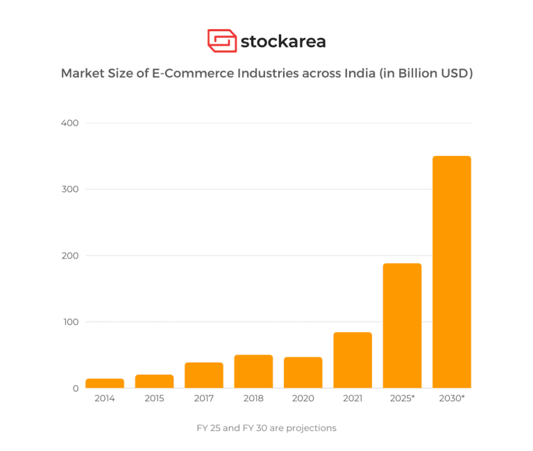 indian ecommerce market growth