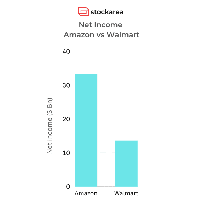 Amazon income vs Walmart income