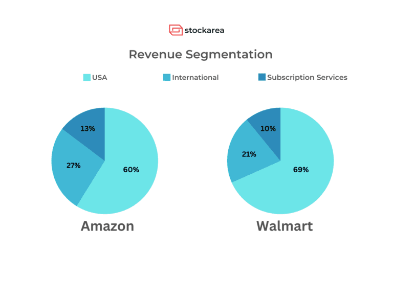 Amazon Revenue vs Walmart Revenue