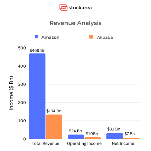 Amazon Vs Alibaba Revenue Analysis
