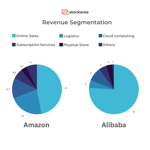 Amazon vs Alibaba Revenue